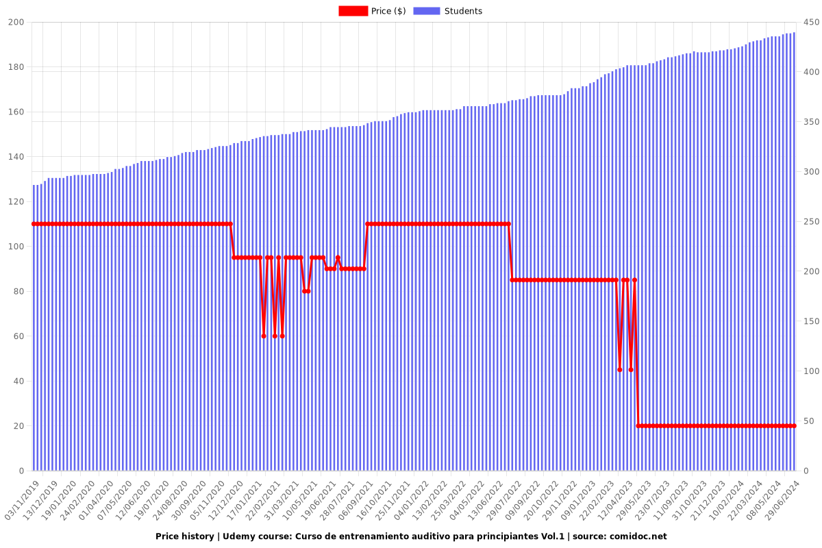 Curso de entrenamiento auditivo para principiantes Vol.1 - Price chart