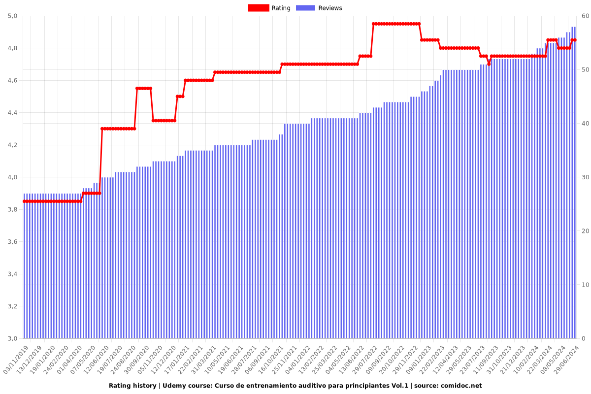 Curso de entrenamiento auditivo para principiantes Vol.1 - Ratings chart