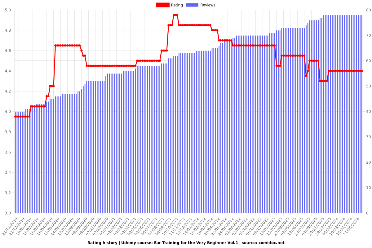 Ear Training for the Very Beginner Vol.1 - Ratings chart