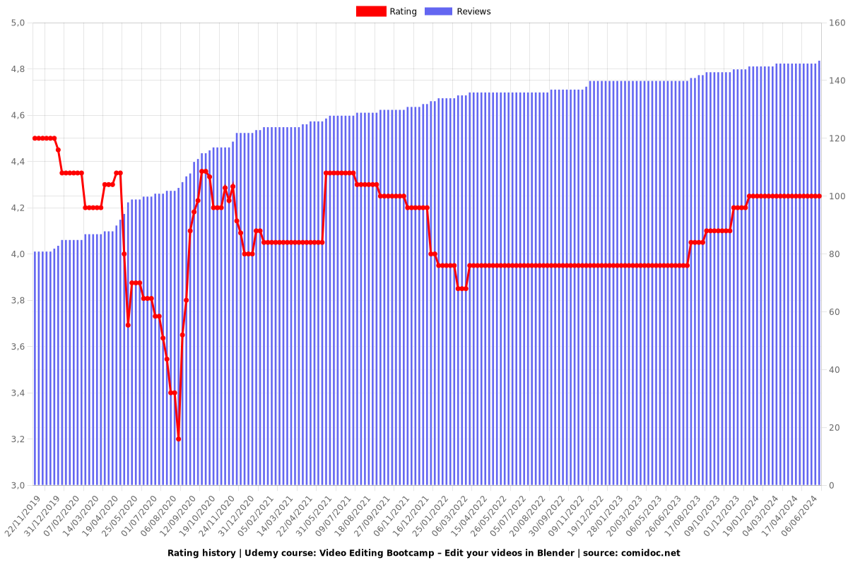 Video Editing Bootcamp – Edit your videos in Blender - Ratings chart