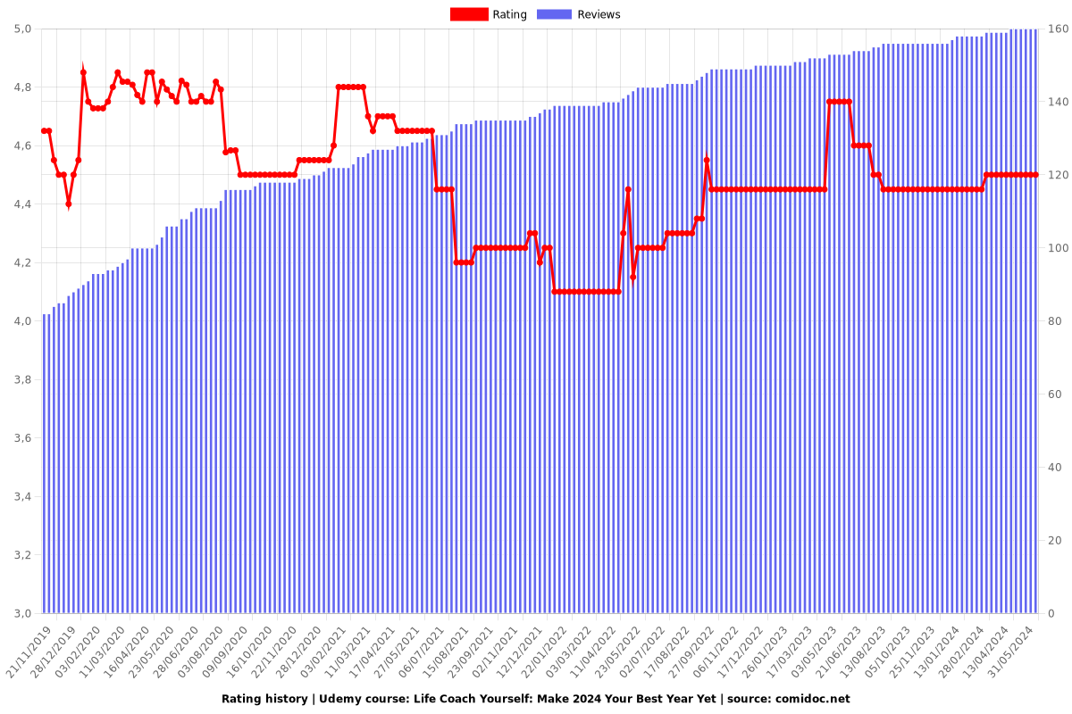 Life Coach Yourself: Make 2025 Your Best Year Yet - Ratings chart