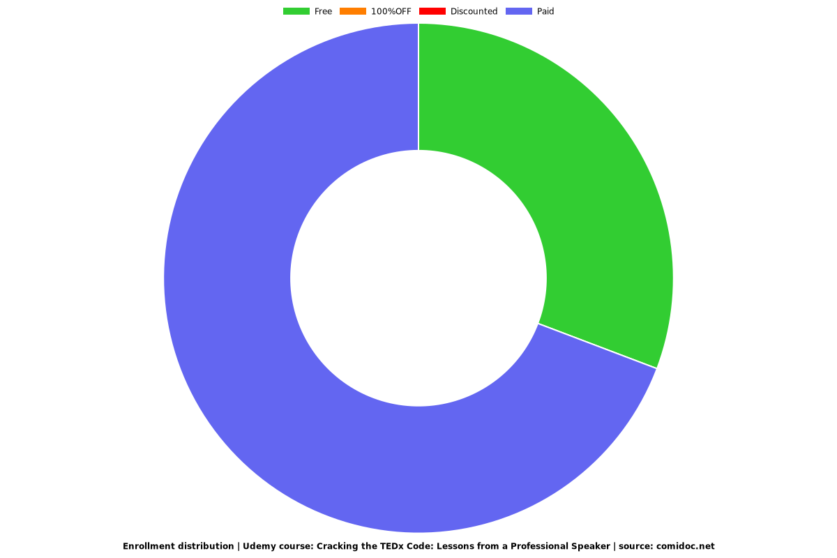 The ABC's of Public Speaking - Distribution chart