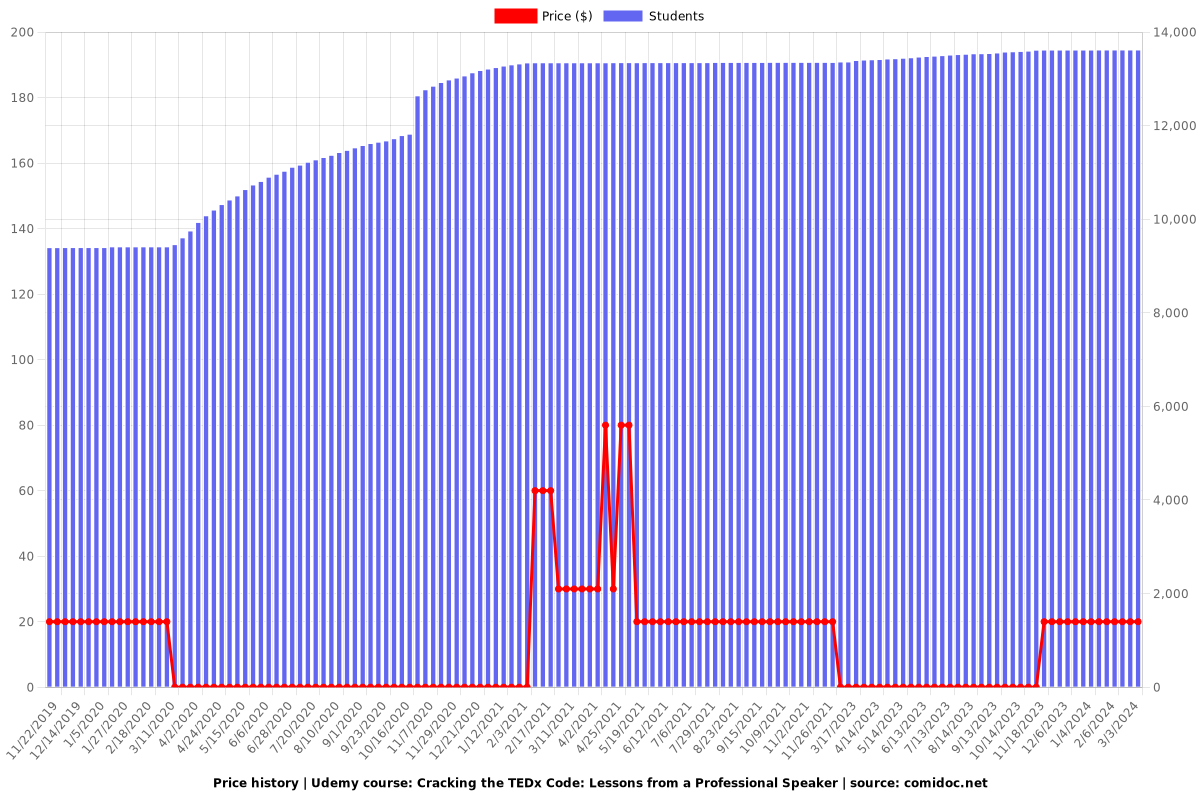 The ABC's of Public Speaking - Price chart