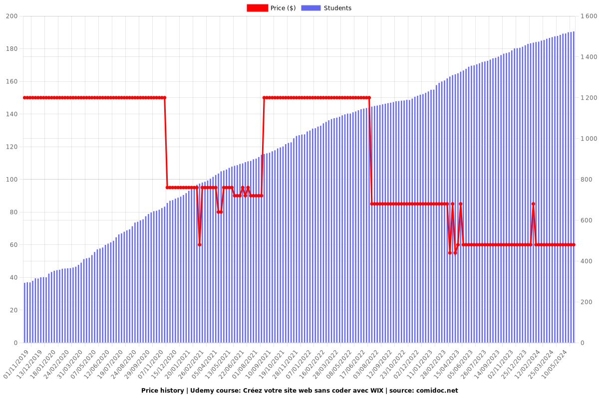 Créez votre site web sans coder avec WIX - Price chart