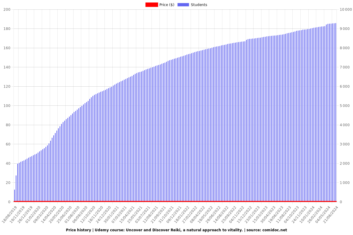 Uncover and Discover Reiki, a natural approach to vitality. - Price chart