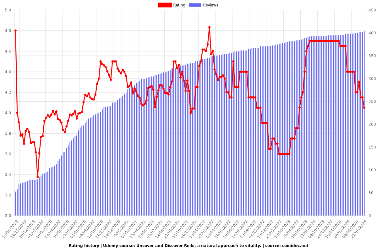 Uncover and Discover Reiki, a natural approach to vitality. - Ratings chart