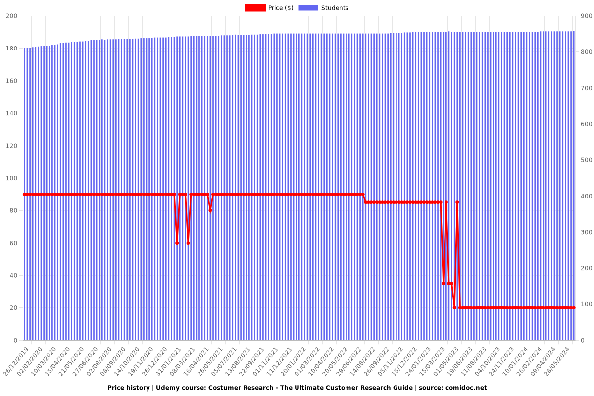 Costumer Research - The Ultimate Customer Research Guide - Price chart