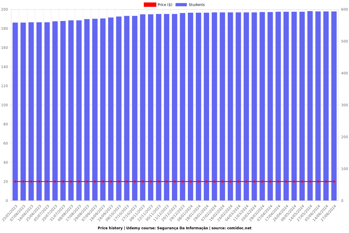 Segurança Da Informação - Price chart