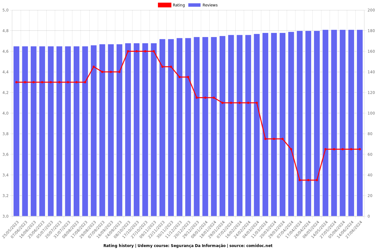 Segurança Da Informação - Ratings chart