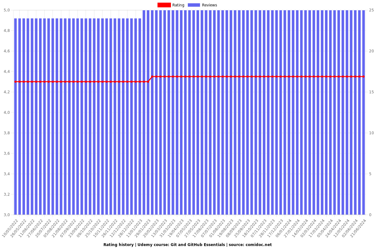 Git and GitHub Essentials - Ratings chart