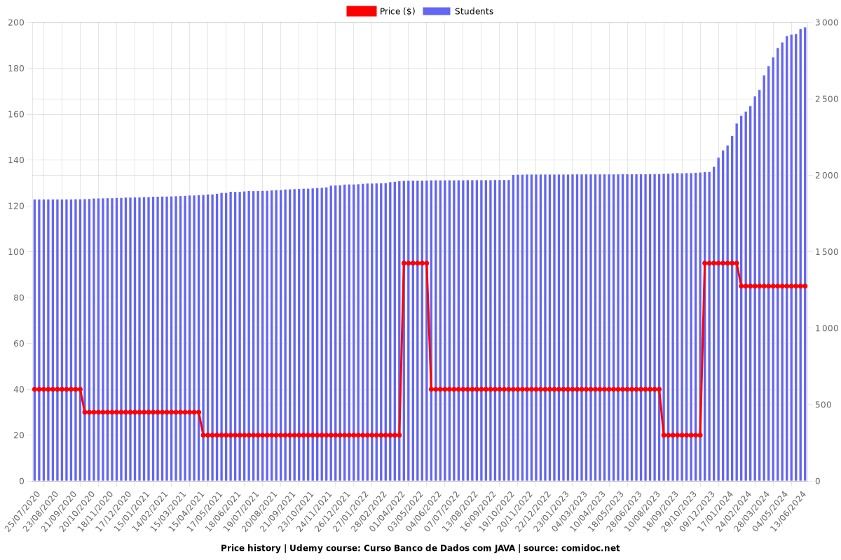 Curso Banco de Dados com JAVA - Price chart