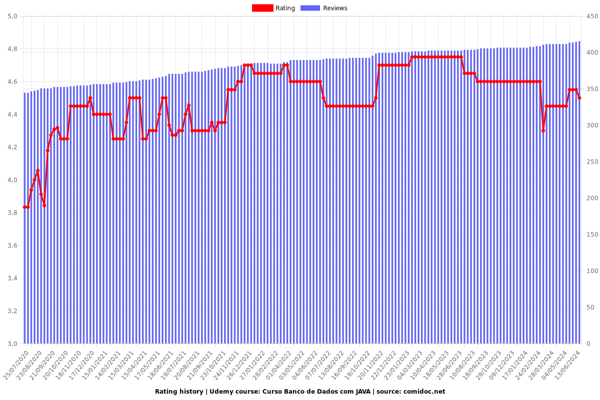 Curso Banco de Dados com JAVA - Ratings chart