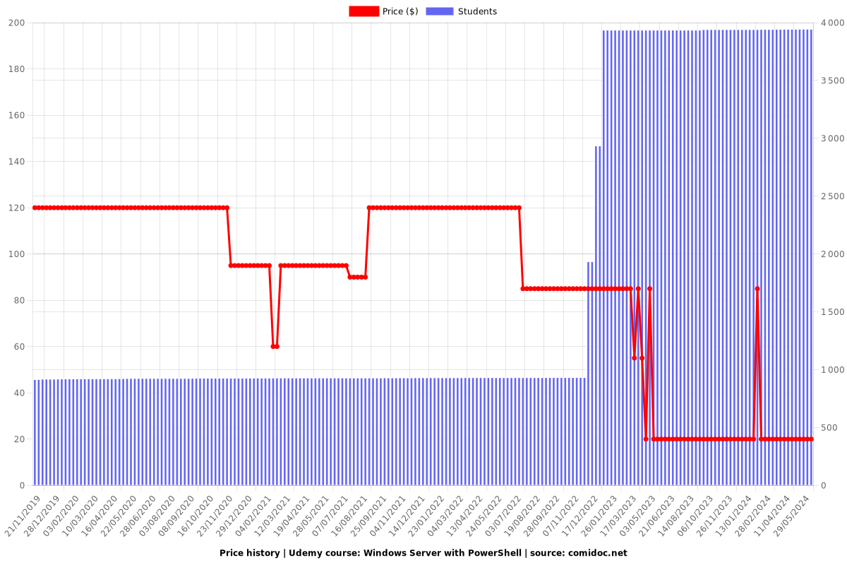 Windows Server with PowerShell - Price chart