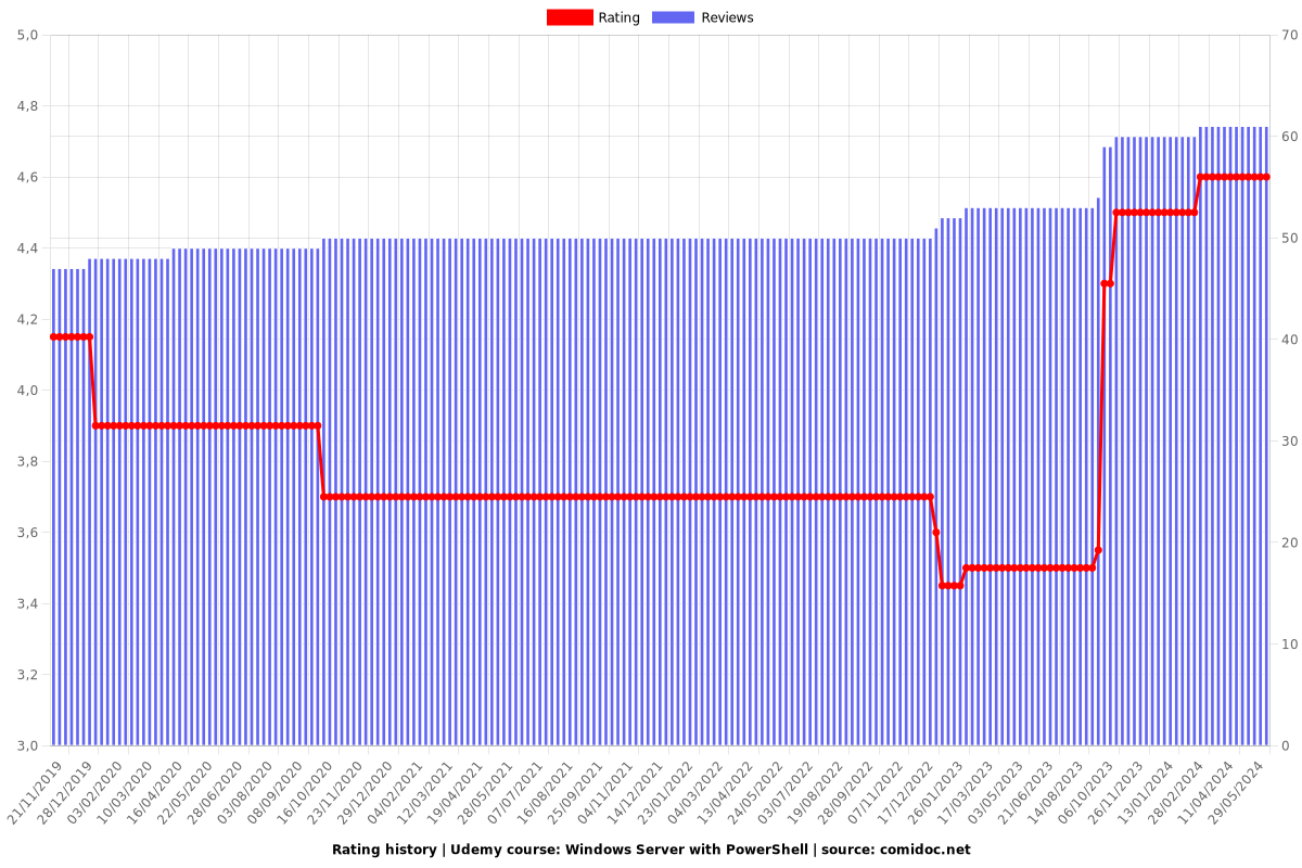 Windows Server with PowerShell - Ratings chart