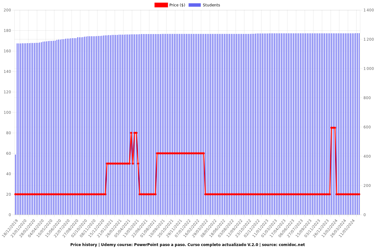 PowerPoint 365 paso a paso. Curso completo actualizado V2025 - Price chart