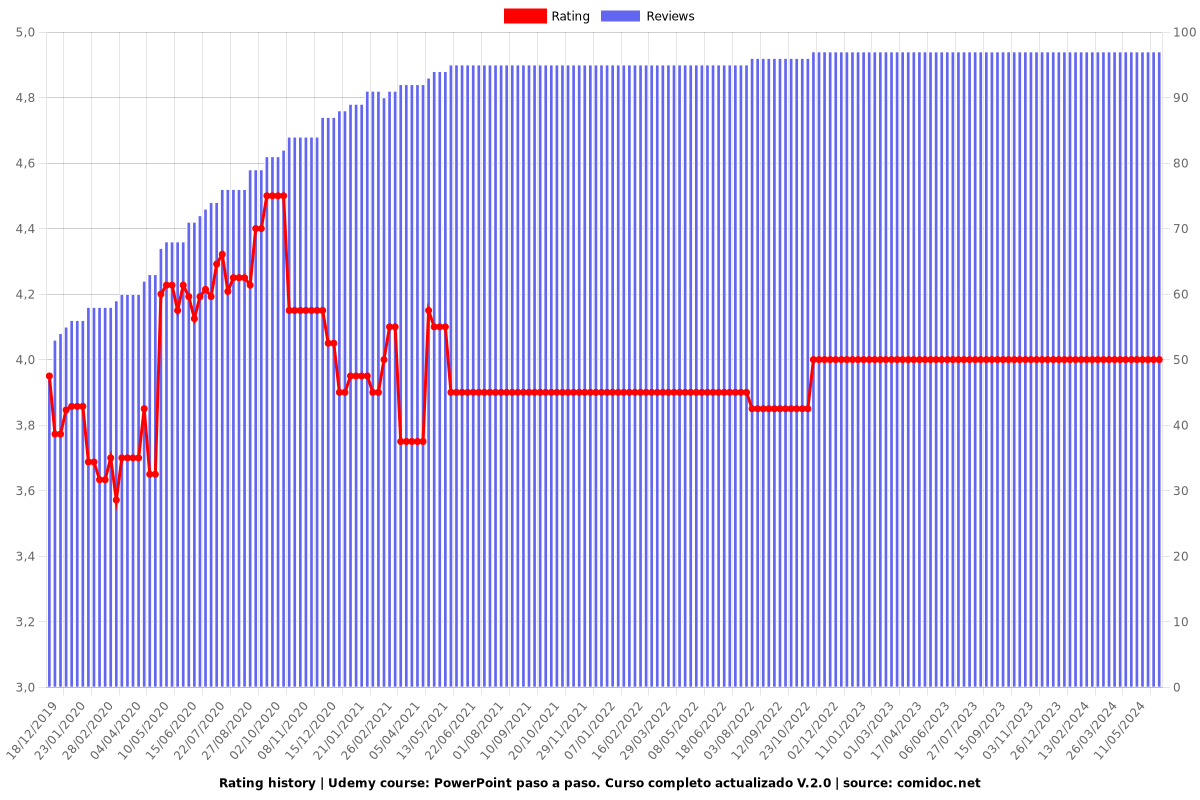 PowerPoint 365 paso a paso. Curso completo actualizado V2025 - Ratings chart