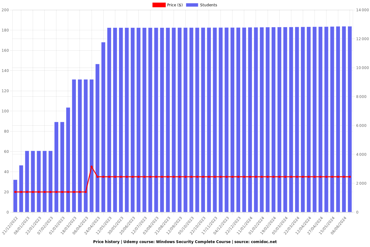 Windows Security Complete Course - Price chart