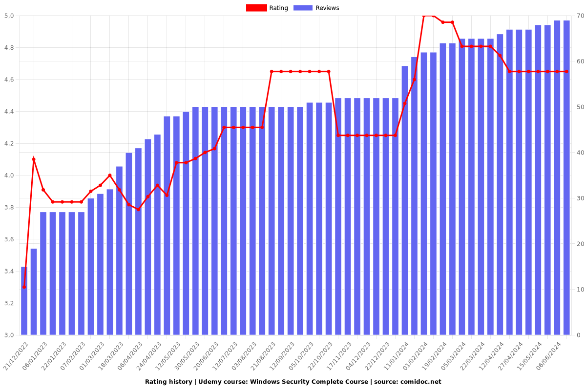 Windows Security Complete Course - Ratings chart