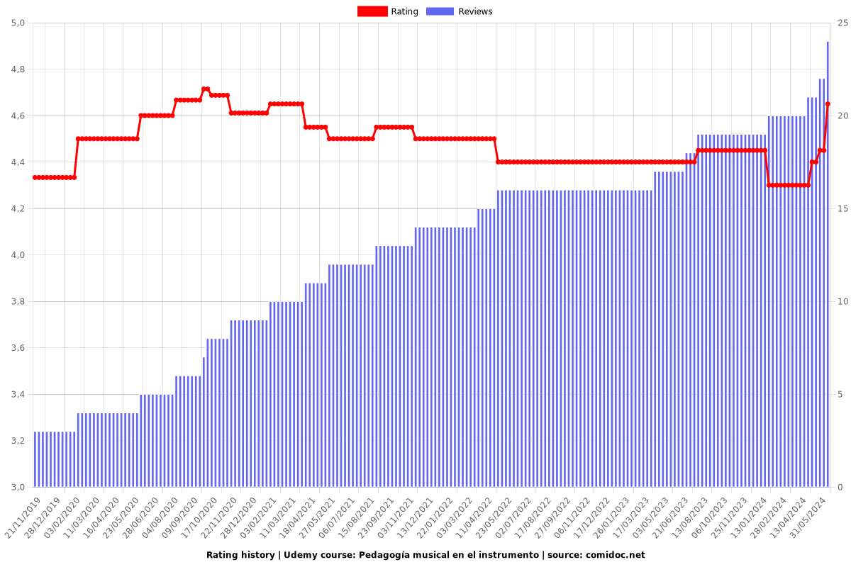 Pedagogía musical en el instrumento - Ratings chart