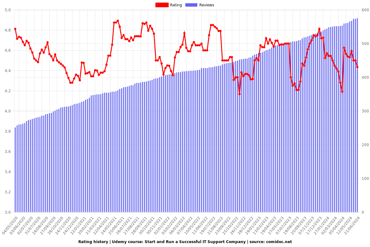 Start and Run a Successful IT Support Company - Ratings chart