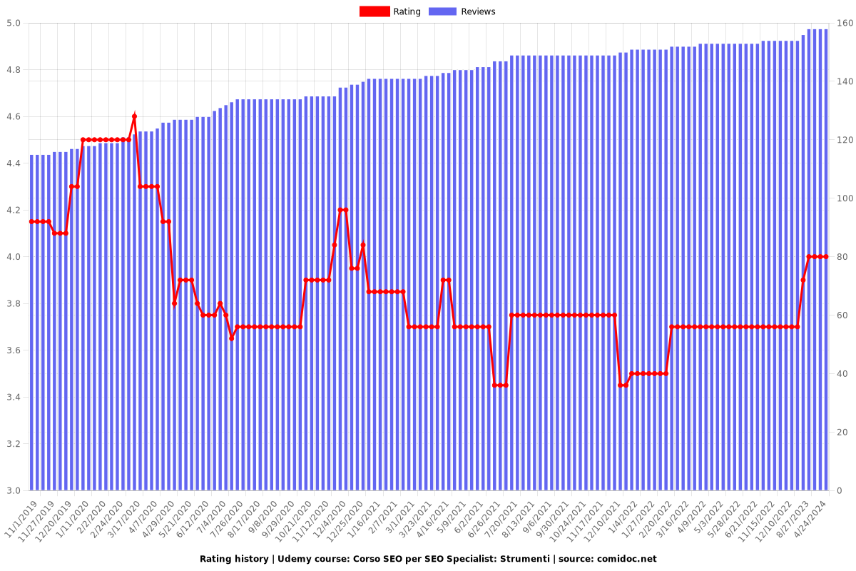 Corso SEO: Strumenti online, software e AI - Ratings chart