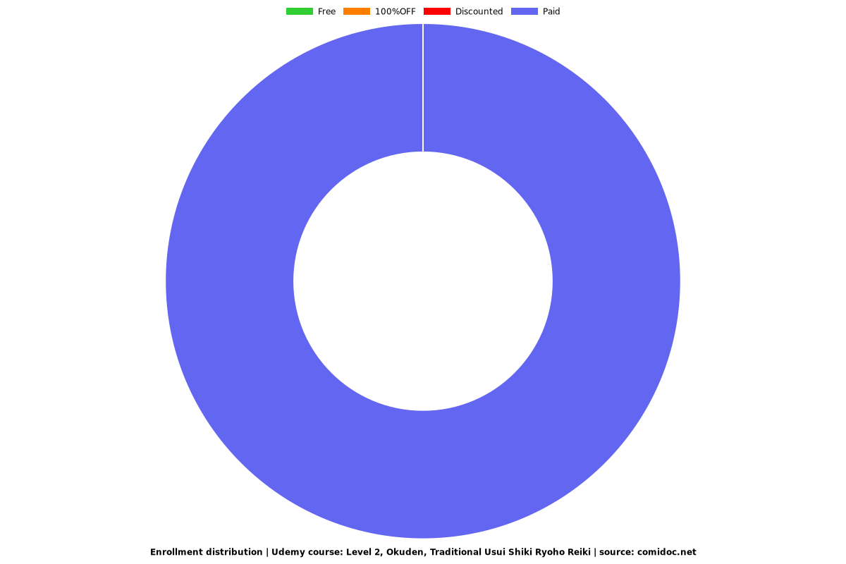 Traditional Usui Reiki Level 2 Diploma Course - Distribution chart