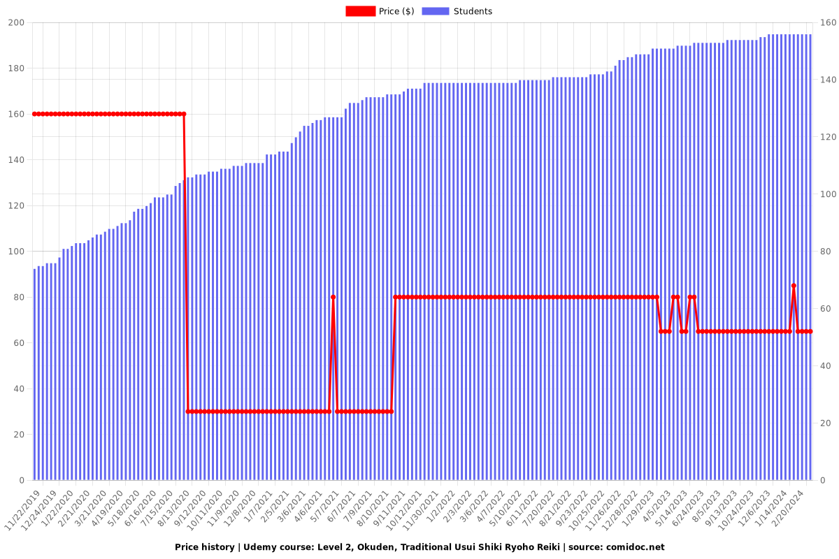 Traditional Usui Reiki Level 2 Diploma Course - Price chart