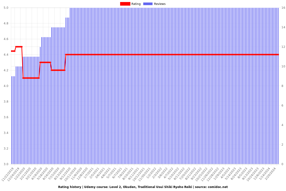 Traditional Usui Reiki Level 2 Diploma Course - Ratings chart