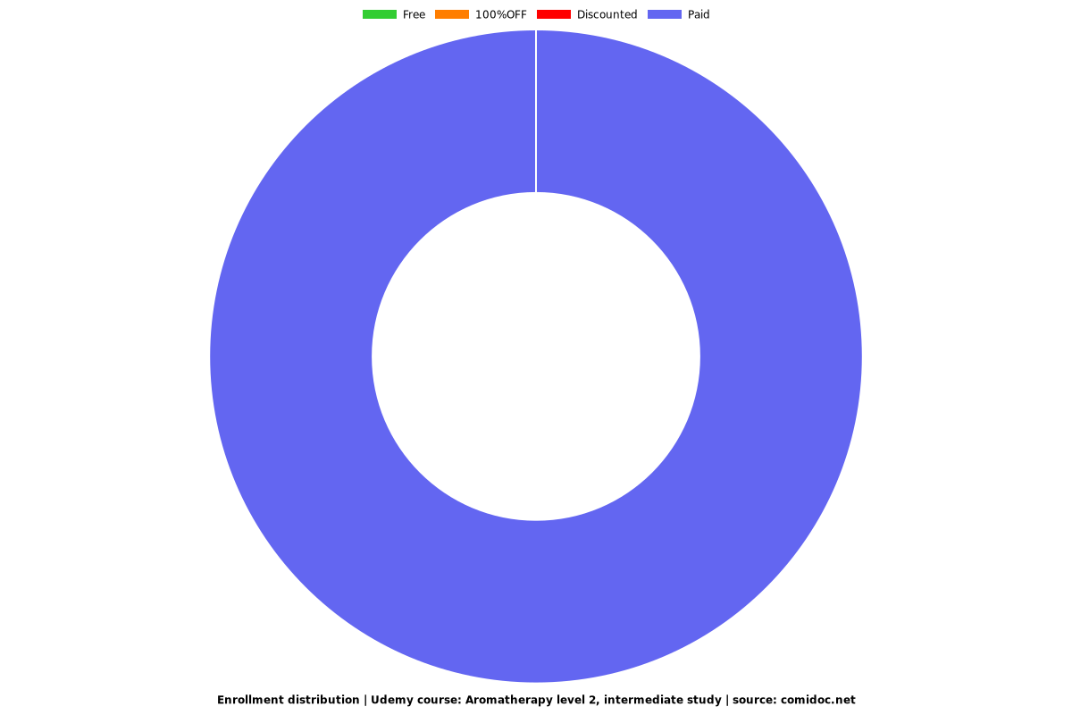 Aromatherapy level 2, intermediate study - Distribution chart