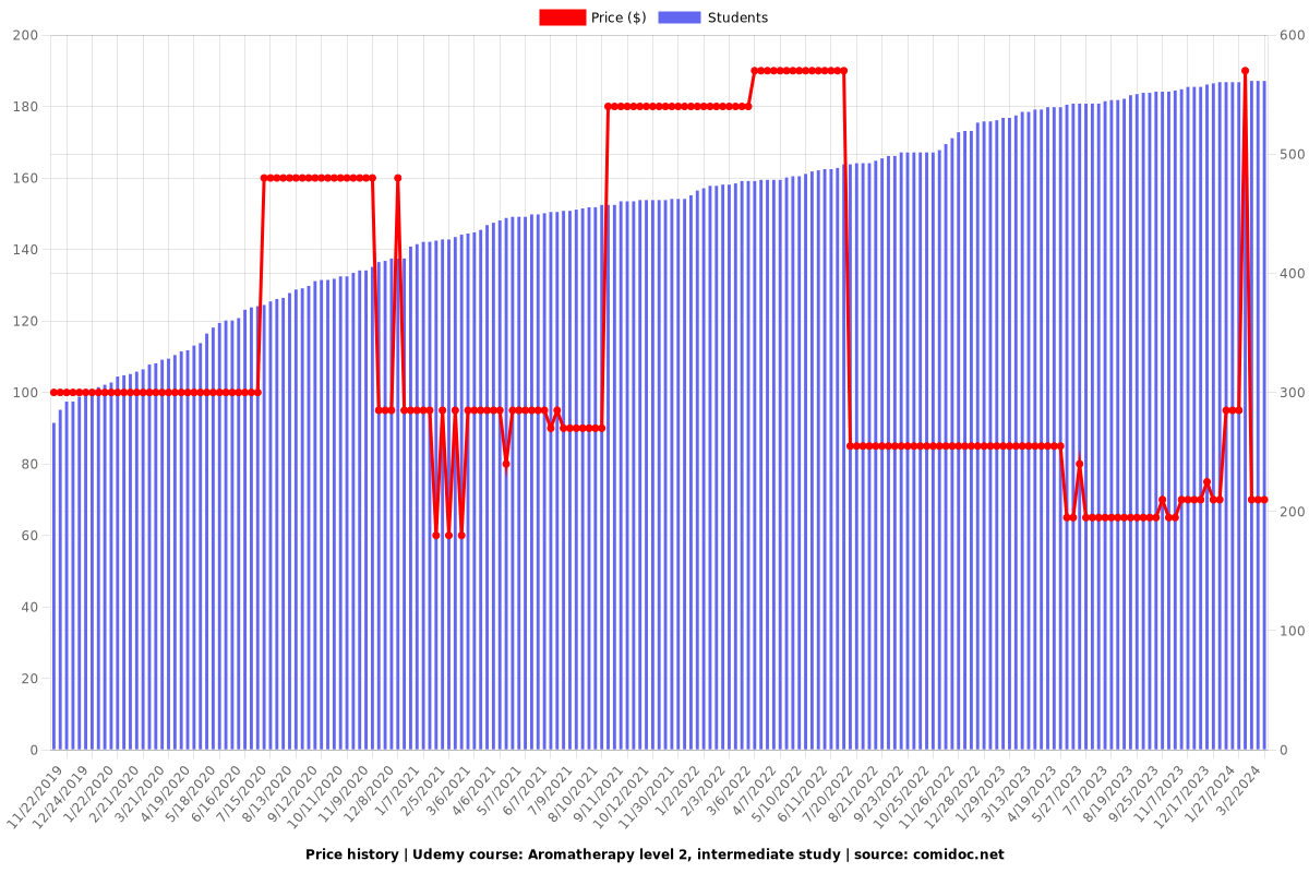 Aromatherapy level 2, intermediate study - Price chart