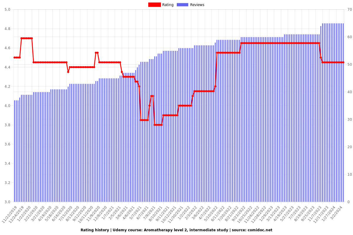 Aromatherapy level 2, intermediate study - Ratings chart