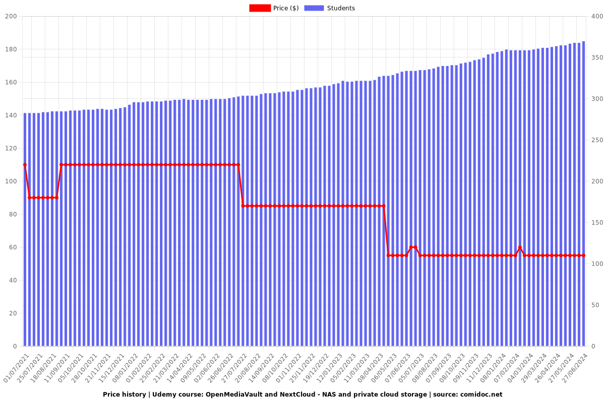 OpenMediaVault and NextCloud - NAS and private cloud storage - Price chart