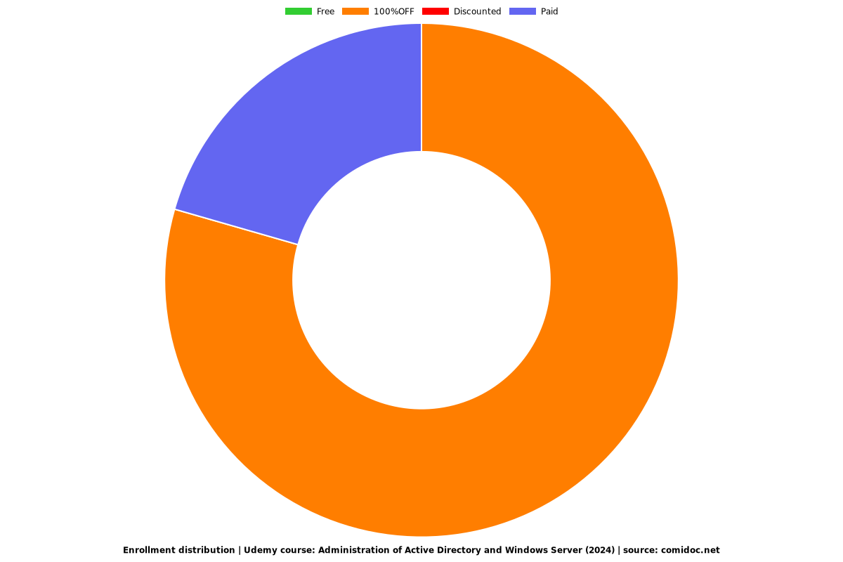 Administration of Active Directory and Windows Server (2025) - Distribution chart