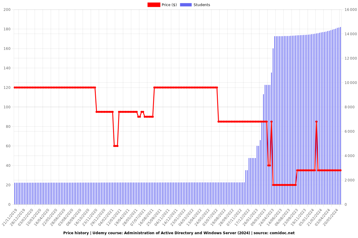 Administration of Active Directory and Windows Server (2025) - Price chart