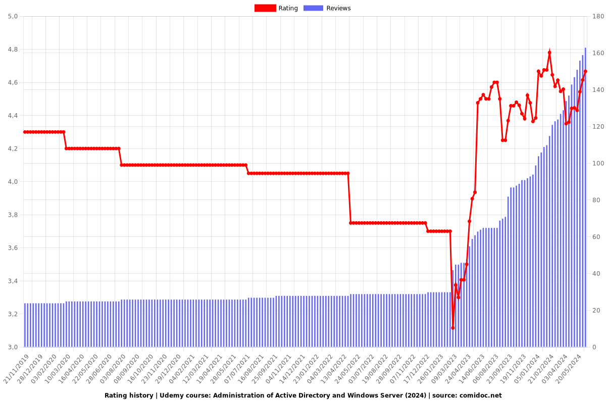 Administration of Active Directory and Windows Server (2025) - Ratings chart