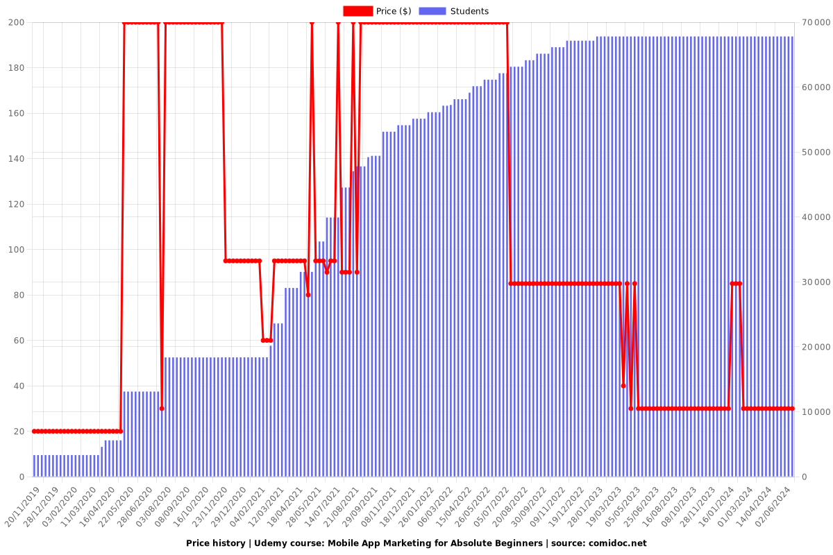 Mobile App Marketing for Absolute Beginners - Price chart