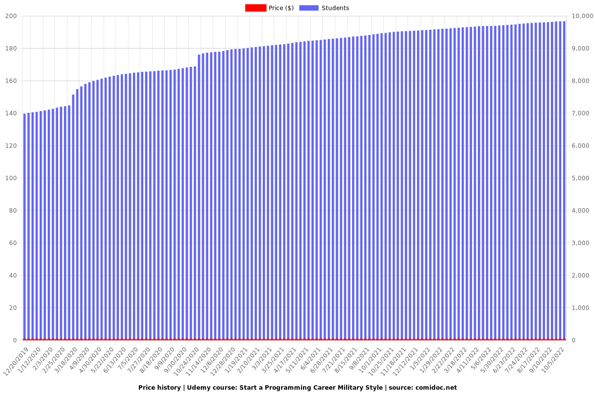 Complete Beginners Guide to Programming Careers - Price chart