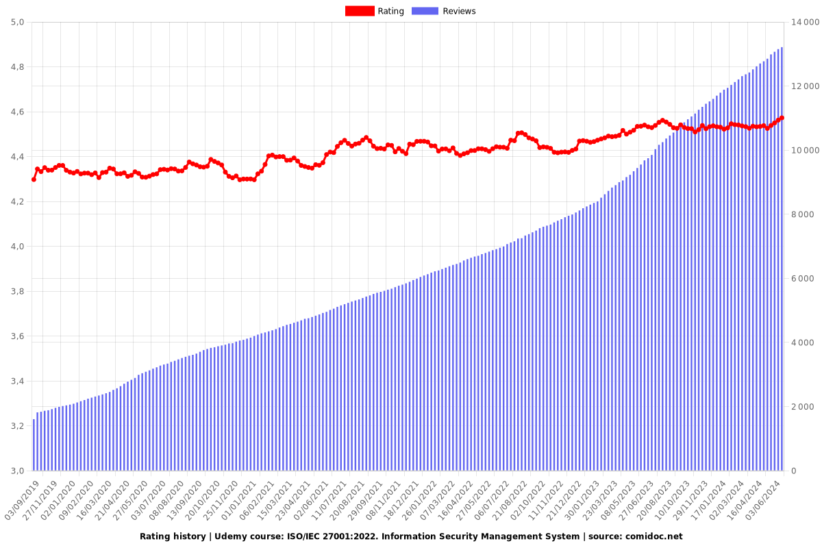 ISO/IEC 27001:2022. Information Security Management System - Ratings chart