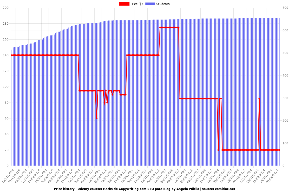 Hacks de Copywriting com SEO para Blog by Angelo Públio - Price chart