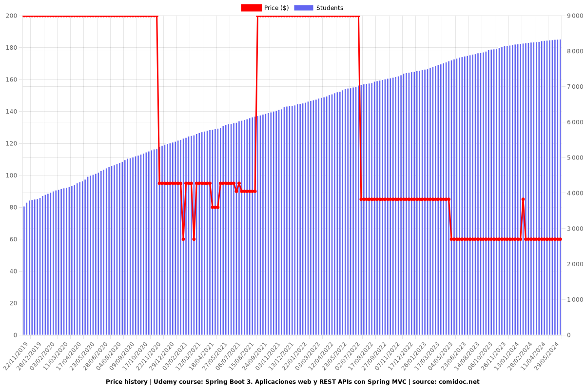 Spring Boot 3. Aplicaciones web y REST APIs con Spring MVC - Price chart