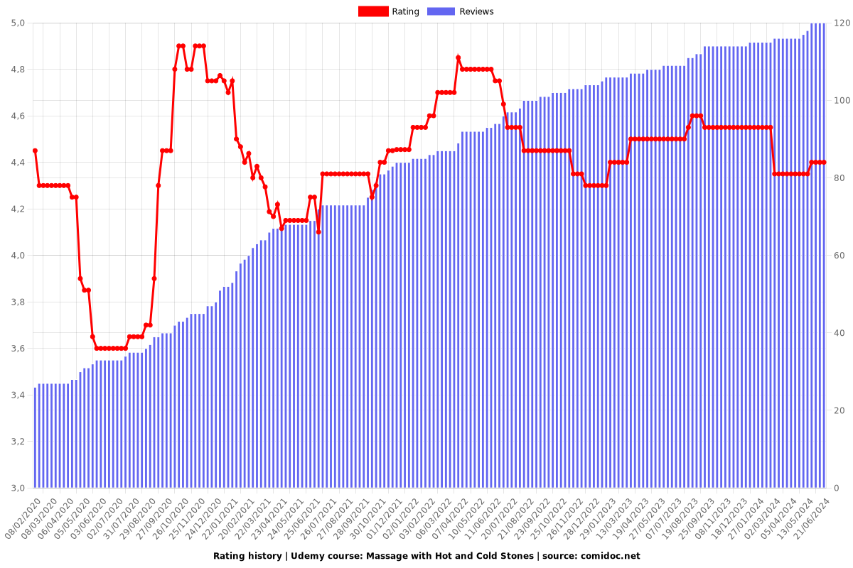 Massage with Hot and Cold Stones - Ratings chart