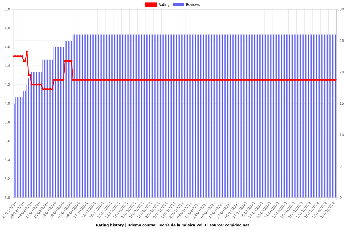 Teoría de la música Vol.3 - Ratings chart