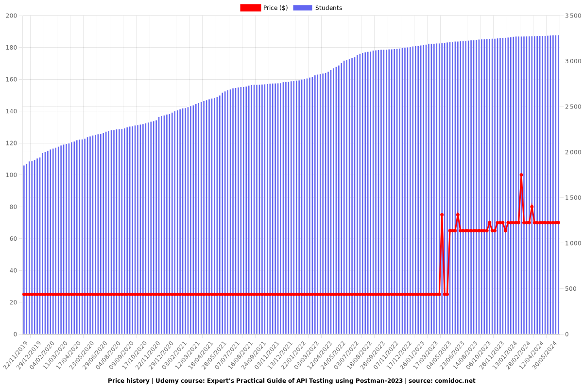 Expert's Practical Guide of API Testing using Postman-2024 - Price chart