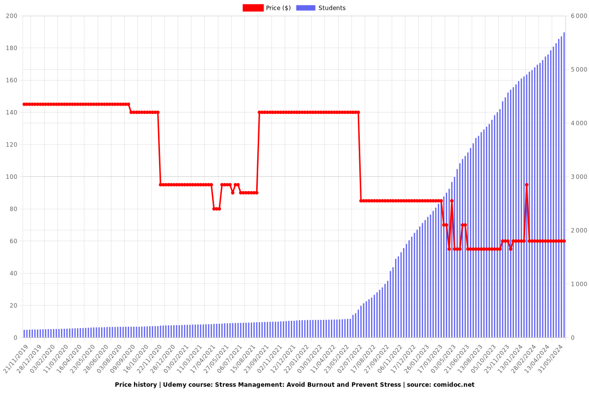 Stress Management: Avoid Burnout and Prevent Stress - Price chart