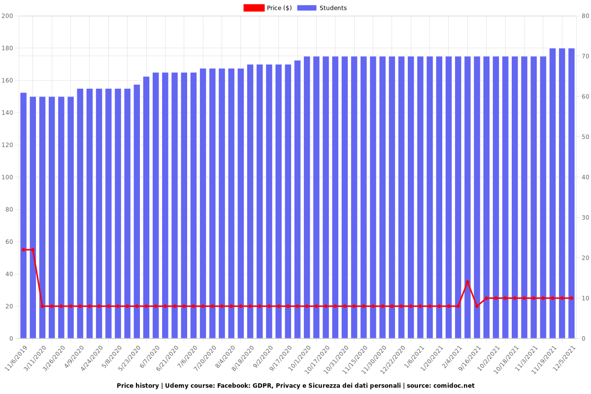 Facebook: GDPR, Privacy e Sicurezza dei dati personali - Price chart