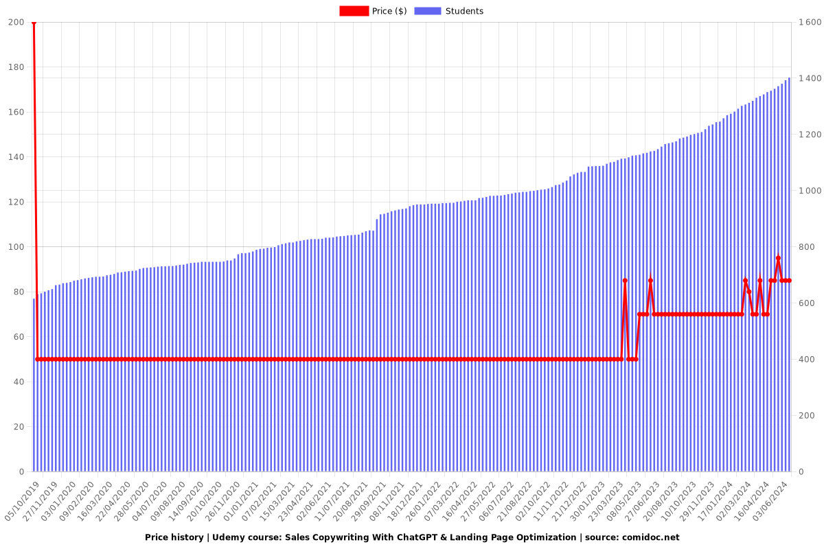 Sales Copywriting And Landing Page Optimization With ChatGPT - Price chart