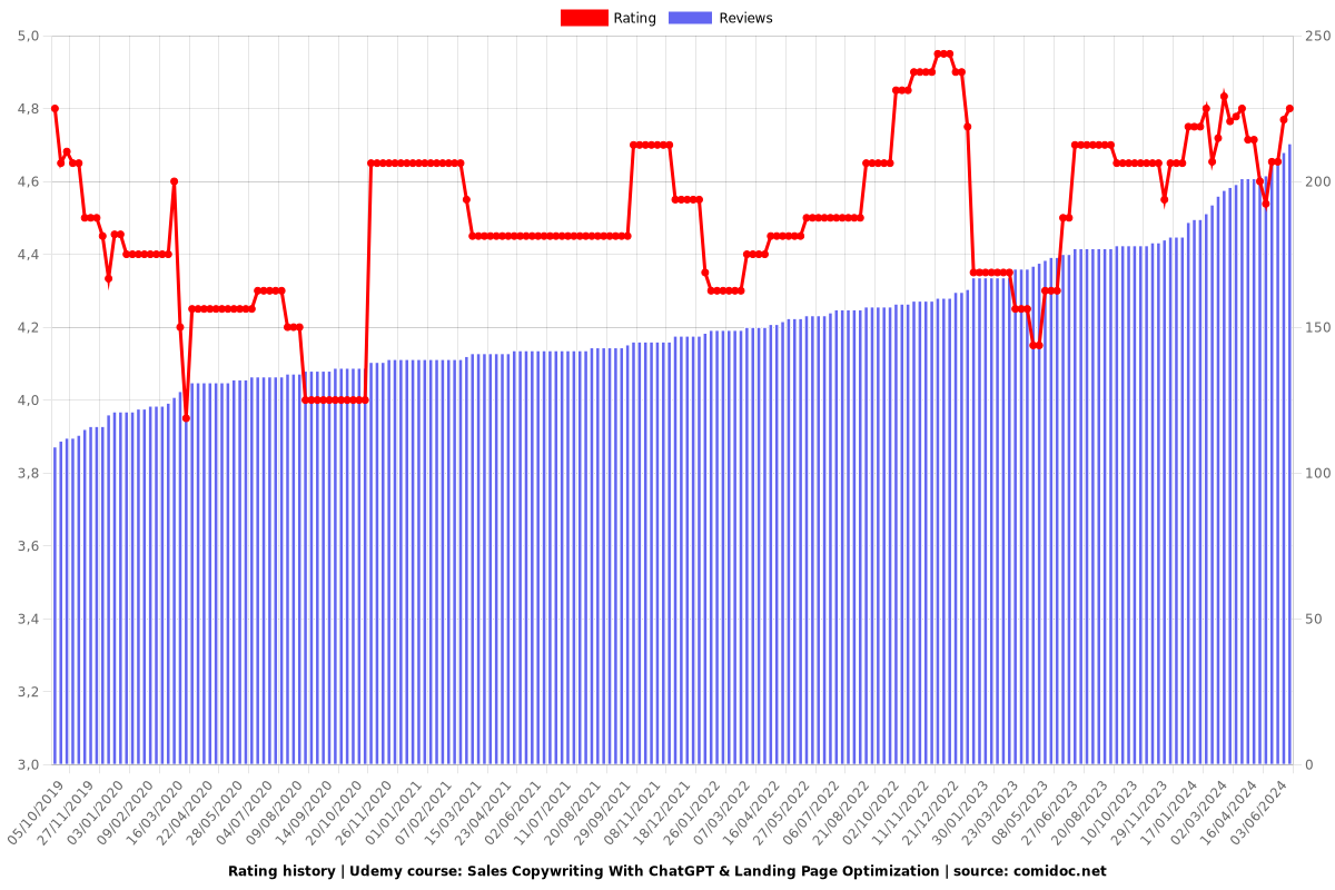 Sales Copywriting And Landing Page Optimization With ChatGPT - Ratings chart