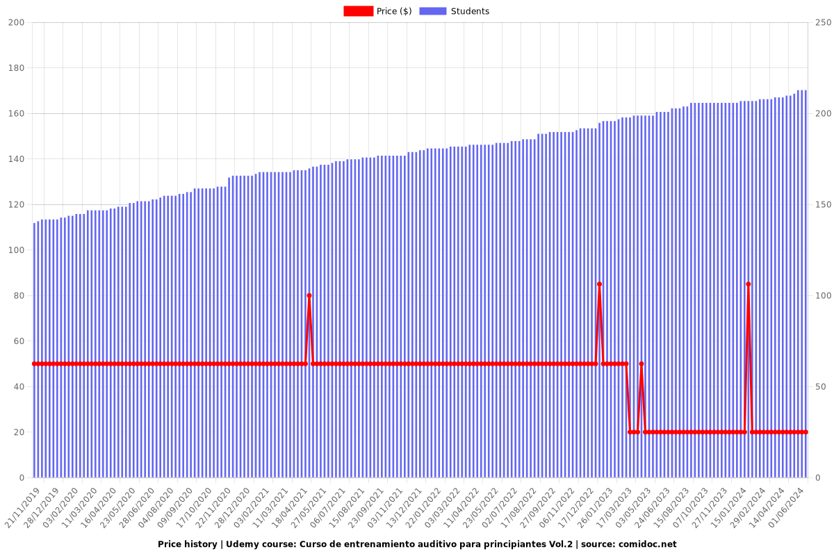 Curso de entrenamiento auditivo para principiantes Vol.2 - Price chart