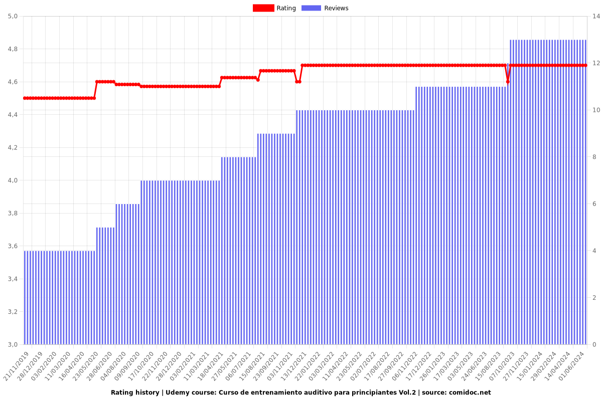 Curso de entrenamiento auditivo para principiantes Vol.2 - Ratings chart