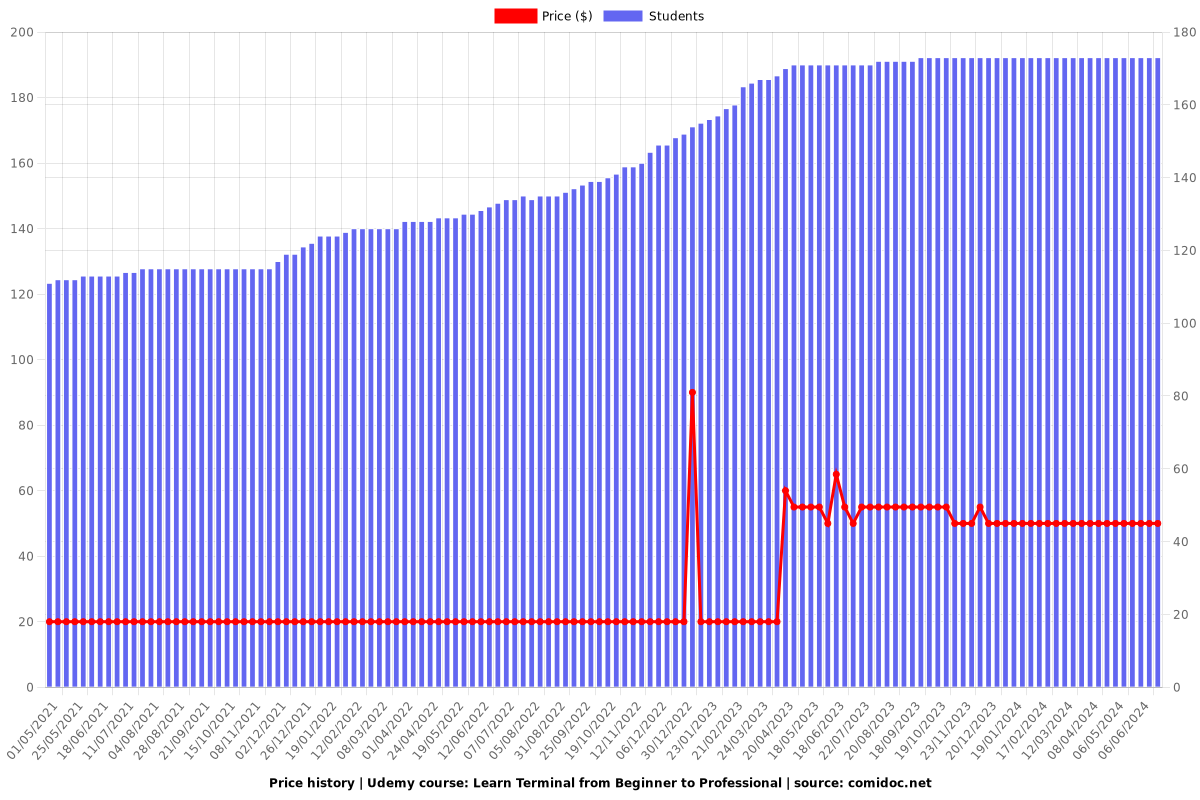 Learn Terminal from Beginner to Professional - Price chart